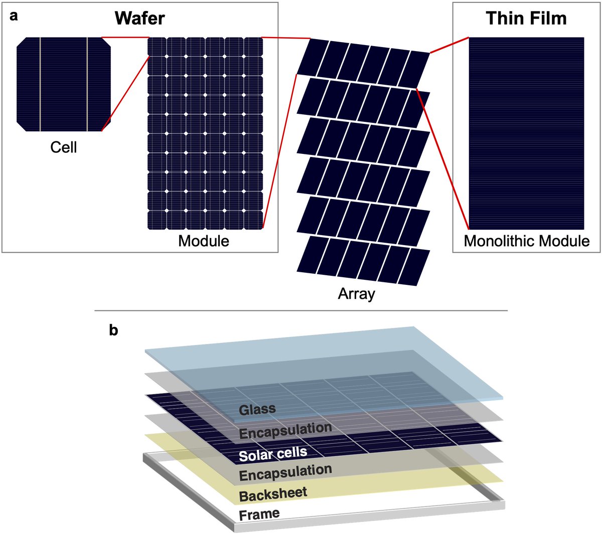 A few key terms: For wafer-based tech (crystalline silicon), each wafer is a solar cell. Many cells are tiled into a module or panel. For thin-film tech (CdTe, perovskites), all the cells in a module can be made at the same time. A PV system/array consists of many solar panels.