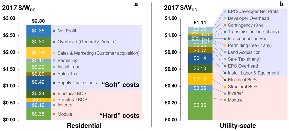 Modules have gotten so cheap that in most countries (and especially the US, shown here), PV systems are now dominated by balance-of-system (BOS) costs. BOS includes non-module hardware (wires and racks) and soft costs (labor, permitting, financing, etc). Data from  @NREL.