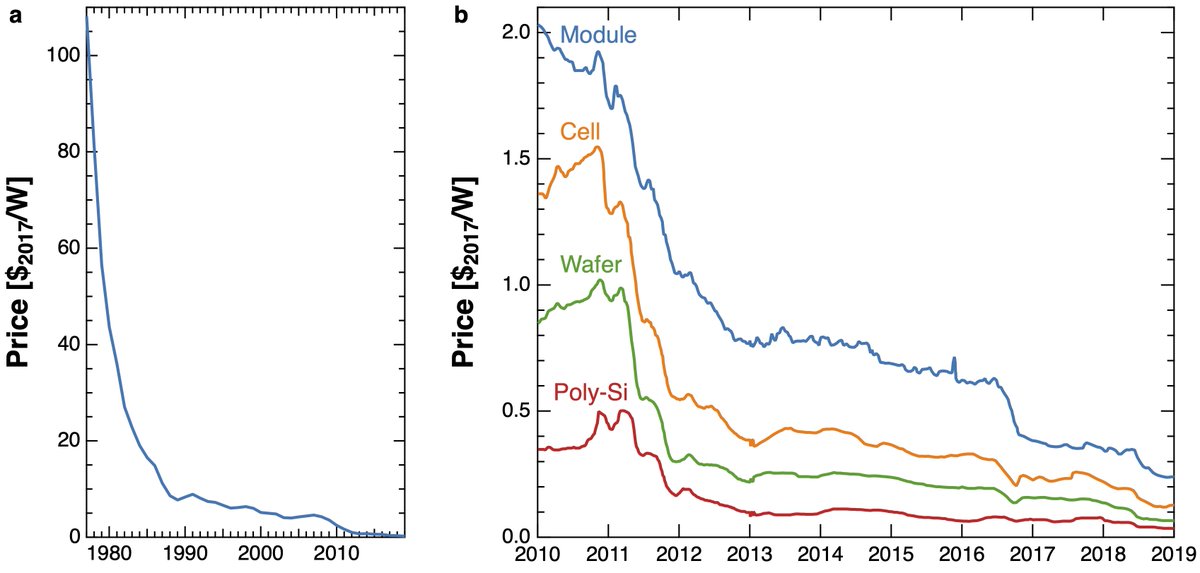 Silicon PV module prices (per watt) have dropped 100x since 1980 and almost 10x since 2010. Why? A combination of cost reductions in raw polysilicon and wafer/cell/module manufacturing (largely from economies of scale) and power conversion efficiency gains (via R&D). [ITRPV]