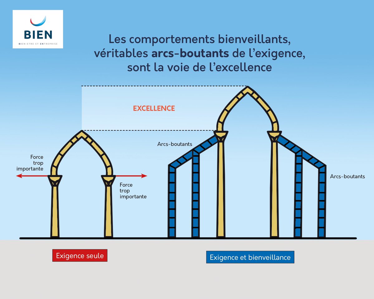 PhilippeRODET's tweet photo. Bienveillance + Exigence = Excellence ! #Managementbienveillant https://t.co/CAj7YaWRXi
