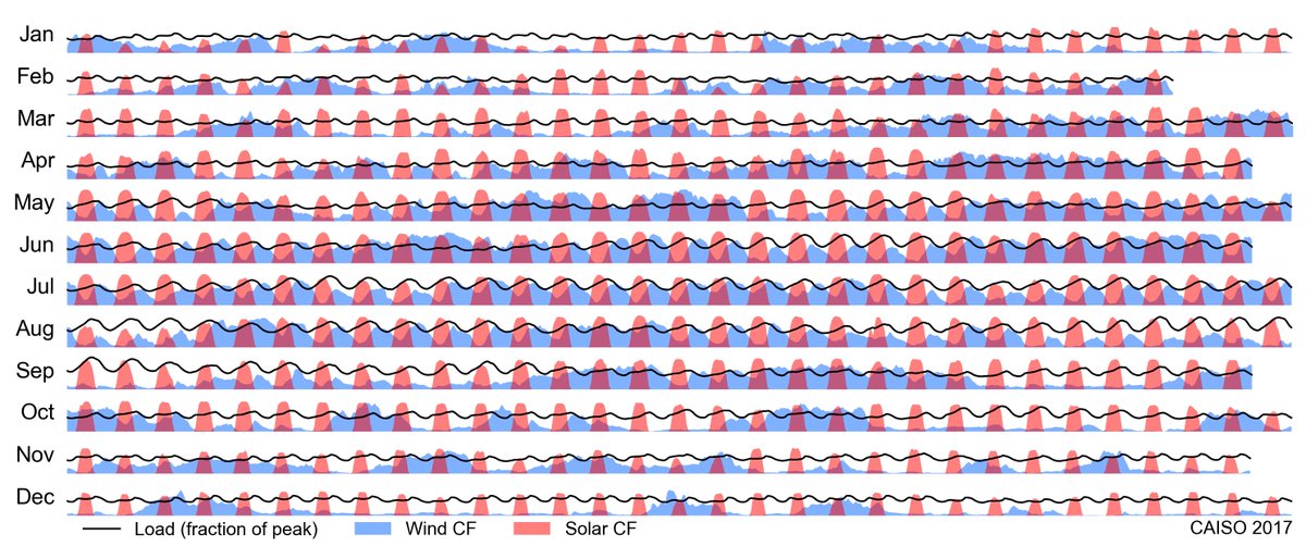 Here’s CA solar + wind generation for every hour in 2017, alongside electricity demand/“load’ (all normalized).Demand doesn’t drop much day-to-day/overnight, but PV output does. Unless you have a global power grid or loads of energy storage, solar alone can’t power the world.