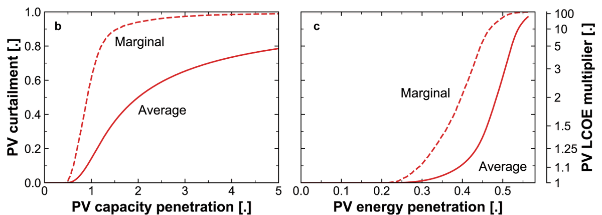 Curtailment makes PV electricity more expensive. We’re installing more solar panels (and incurring more BOS costs) and getting less and less useful energy out of each panel—more dollars, fewer kWh.So LCOE ($/kWh) goes up. At 40% energy penetration, new PV has 2x the base LCOE.