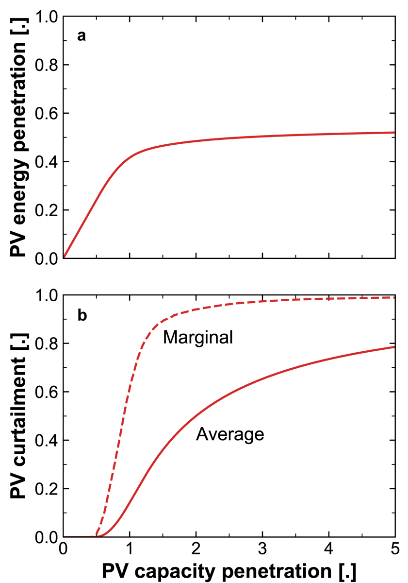 As we install more PV capacity (W), we curtail more PV output (kWh). Beyond a PV capacity roughly equal to the peak load, most of the electricity from every extra/marginal unit of PV is wasted. The energy penetration (fraction of total demand met by PV) then plateaus.