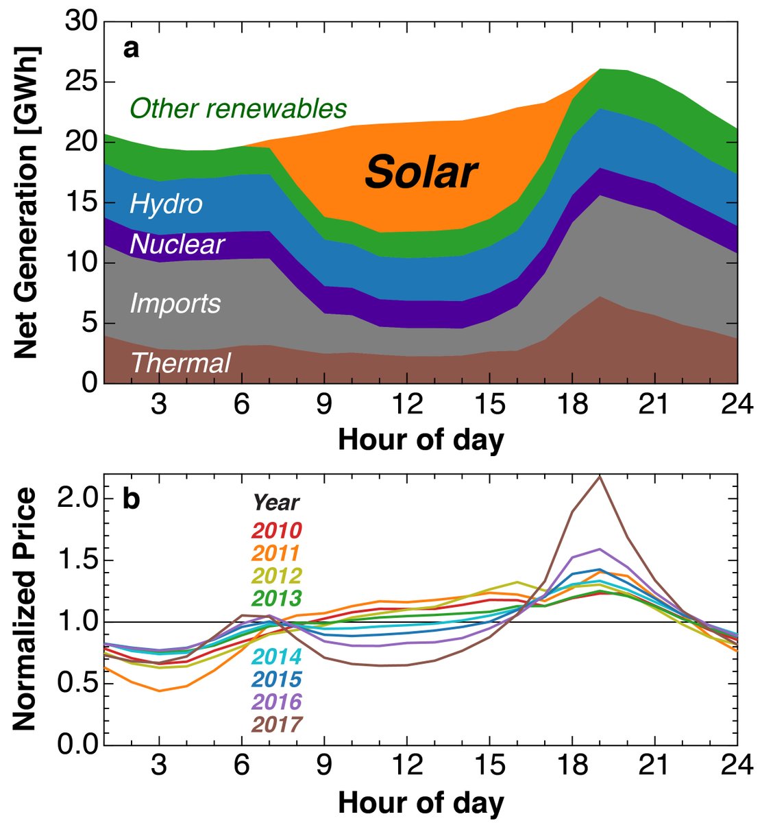 As a leader in solar deployment, California is already seeing the value decline effect. Before 2012, electricity prices tended to be highest during mid-day. Now, prices are lowest at mid-day when solar generation is highest.Data from  @EIAgov,  @California_ISO.