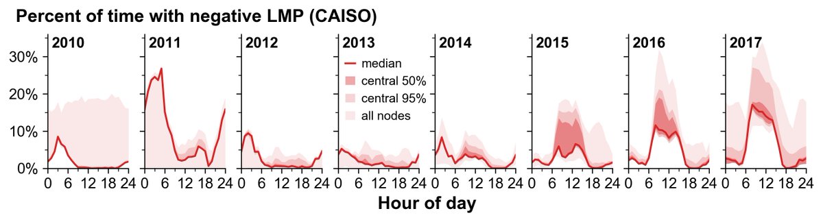 Sometimes electricity prices even go negative as PV generation increases.This happens b/c inflexible generators (coal + nuclear) are expensive to start up and shut down, so they pay to keep producing. Per-MWh subsidies can also lead to negative bids. https://doi.org/10.1016/j.apenergy.2019.113734