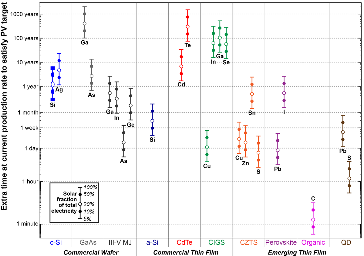 Because they use abundant materials that are produced in high volumes already, many emerging PV technologies can reach terawatt-scale deployment (1.25–25TW shown here) without requiring substantial growth in annual production of their constituent elements.