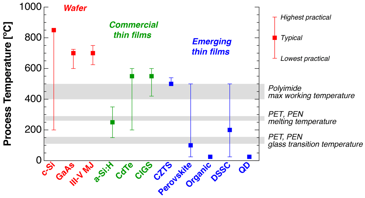 Lower process temperatures are a big advantage. Perovskites and other emerging tech can be manufactured at <200ºC, compared to >500ºC for silicon and commercial thin films (CdTe, CIGS). Lower temperatures reduce energy use and don’t melt cheap, flexible plastic substrates.