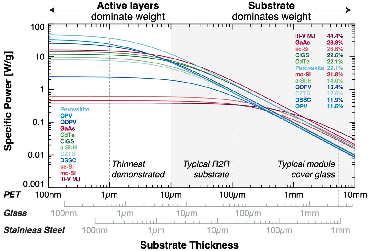 High power-to-weight ratios are important for many mobile and building-integrated solar applications. When made on thin plastic substrates, emerging PV tech can reach much higher W/kg than conventional PV, even with a lower efficiency.