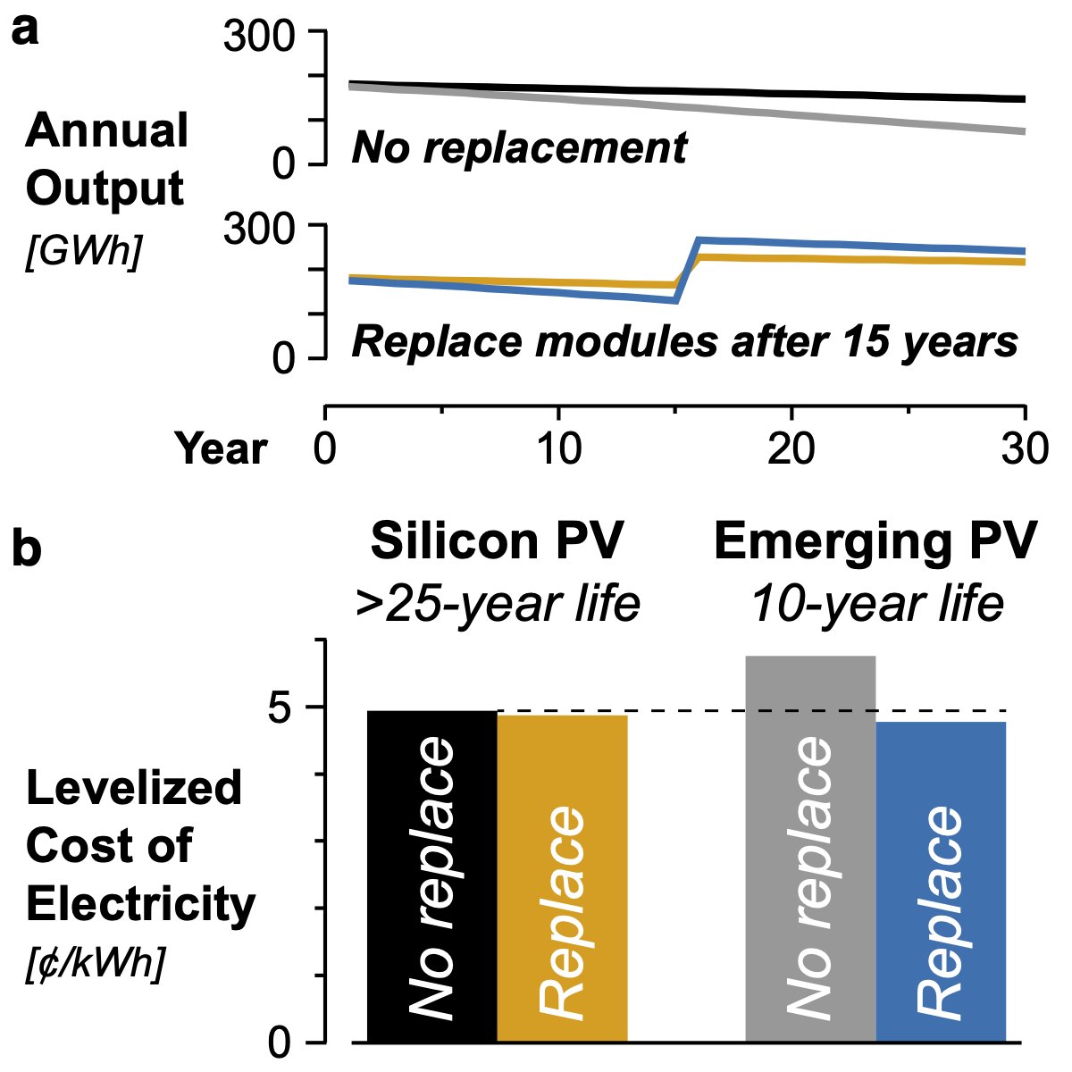 It will take years for new PV tech to prove 25 yr lifetimes in the field. But with today’s BOS-dominated cost structure, that may not be needed to enter the market. With module replacement, a short-lived, rapidly improving tech can be competitive on LCOE. https://doi.org/10.1016/j.joule.2019.08.012