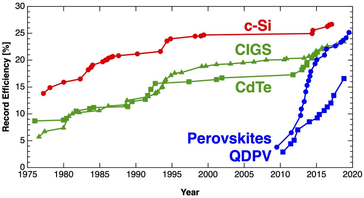 The most rapidly improving new PV technologies are metal halide perovskites, colloidal quantum dots (QDs), and organics. Perovskites have already surpassed all other thin films (including commercial CdTe and CIGS) in small-area cell efficiency, and they could soon pass silicon.