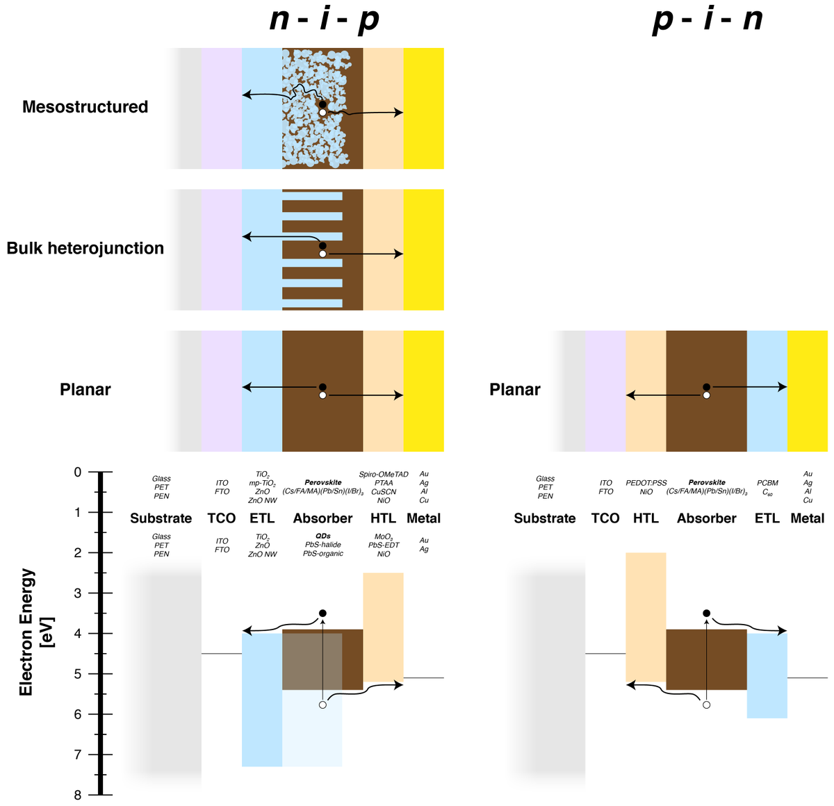 A thin-film solar cell is a stack of materials that absorb light and transport light-generated charge, sandwiched between two electrodes that extract current (one is transparent to allow light in).Perovskites and QDs are light absorbers often used in similar device structures.