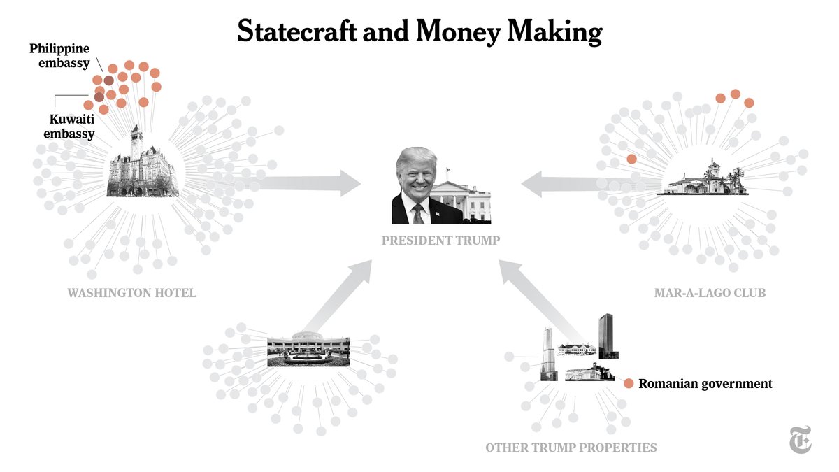 We also identified more than 20 foreign officials, politicians and businesses or groups closely affiliated with governments abroad that held events at his properties or paid for rooms there.  https://nyti.ms/3iMUehH 