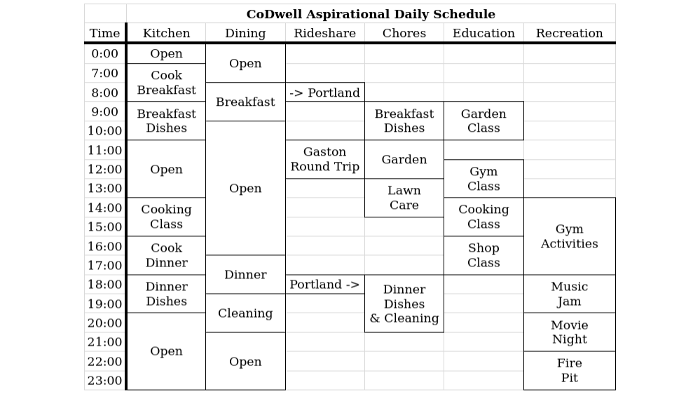 co_dwell's tweet photo. Working on what a typical day's #schedule at #CoDwell might look like, organizationally speaking. Some things might be 3-5 days a week, but most of this will hopefully end up daily recurring. Group meals, #education, #rideshare, chores, #movienight, etc.
#coliving #cohousing https://t.co/9RC8D5HJgR