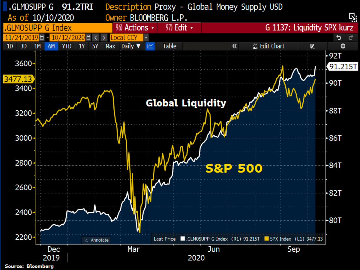 Schuldensuehner's tweet photo. Central Banks save the day, again! S&amp;P 500 has gained 3.8% this week, best since June as global liquidity hit fresh ATH at $91.2tn. https://t.co/TJdJZyh2ib