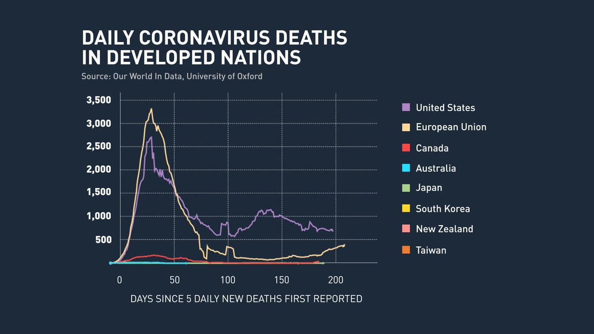 Yamiche's tweet image. President Trump on the coronavirus: "It’s disappearing."

FACT CHECK: The coronavirus is not disappearing and has killed more than 213,000 Americans and infected more than 7.7 million Americans. And it is killing more Americans than other modern, industrialized nations.
