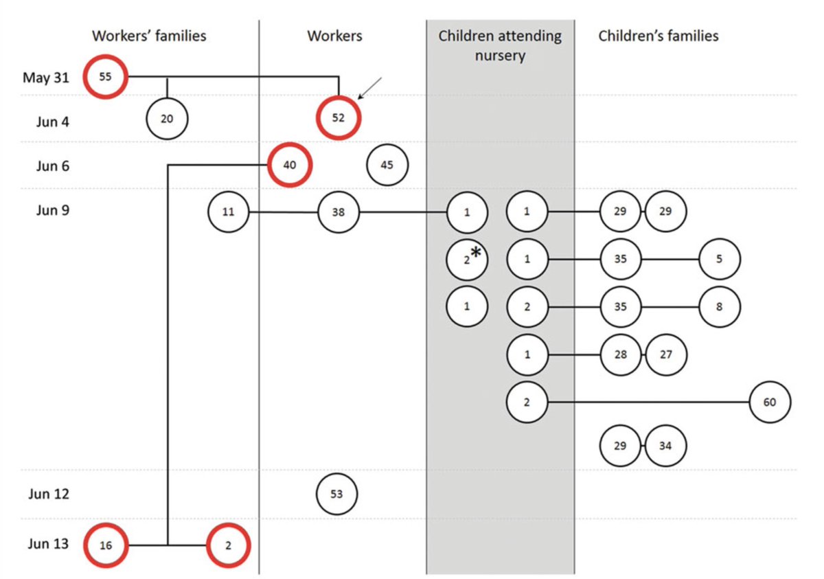 EricTopol's tweet image. "Our findings contrast with the presumed negligible role of children in driving the #SARSCoV2 pandemic. Children 1–2 years of age might be effective SARSCoV2 spreaders."
wwwnc.cdc.gov/eid/article/27… @CDCgov @UniWarszawski