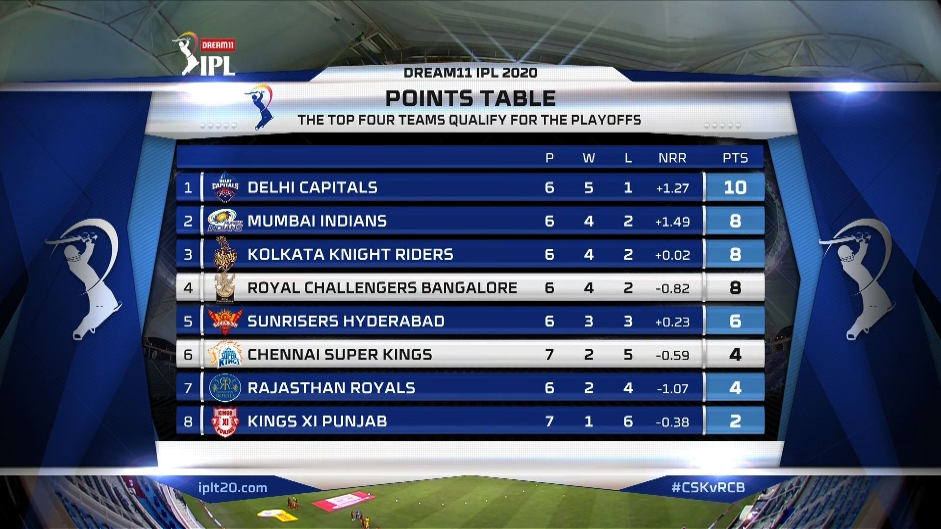 Ipl score 2020 table discount