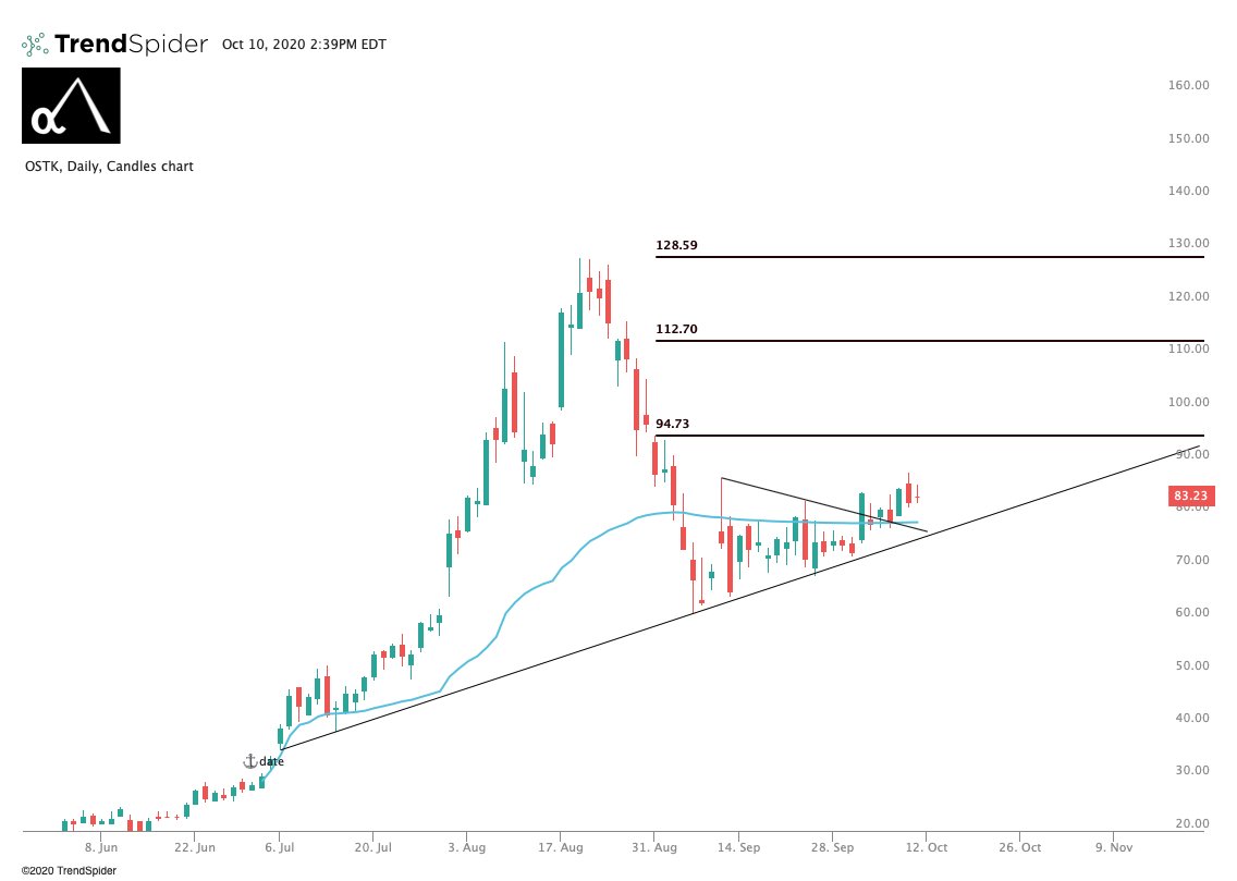  $OSTK. Had an incredible run this year, but trades at a super cheap valuation now compared to others in the same space, less than 2x P/S. Getting ready to move up to $94.73 area after breaking out of mini-pennant!