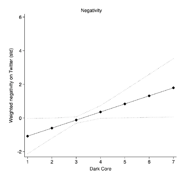 alessandro_nai's tweet photo. 🚨New publication with @MaierJuergen in @ElectoralStdies
Looking at #Midterms18 we show that @USSenate candidates scoring higher on the #DarkTriad (narcissism, psychopathy, Machiav) are more negative and uncivil on @Twitter
#DarkPolitics @poli_com
➡️https://t.co/nV7QrR0iTF https://t.co/p8essP1K4h