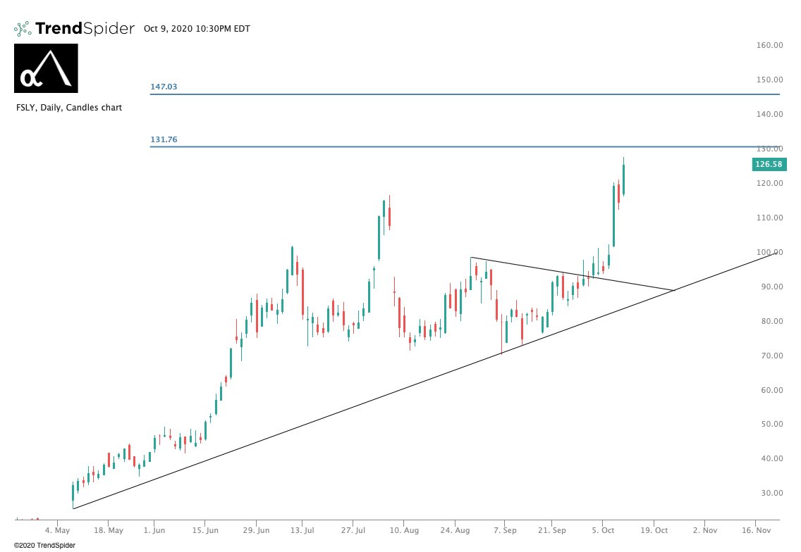  $FSLY. As  @highyield6 says, this is the  $NVDA type stock of a few years ago. I agree with him. $200 may happen faster than anyone thinks... $132, $147 first.