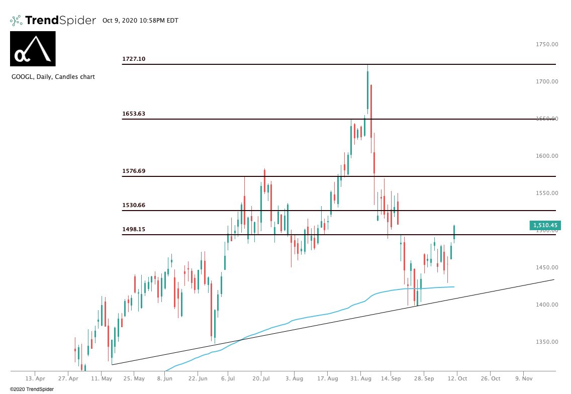  $GOOGL. The silent killer. Lagging all the other big cap but one of the best in class. Closed over $1500 Friday so now this thing can get some legs. Over $1531 and its going to rip hard. You know Softbank loaded the heck out of calls on this one.