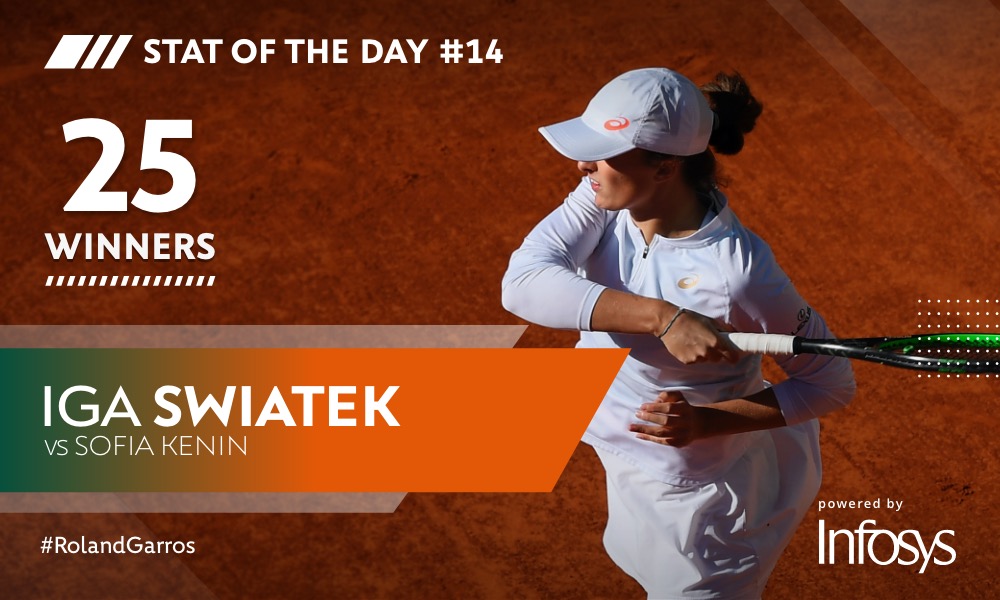 rolandgarros's tweet photo. .@iga_swiatek delivered a slew of winners today against Kenin.

And even better? Our 2020 Champion still didn't drop a set the whole tournament... 👏

#RolandGarros https://t.co/jnKDZnyyZG