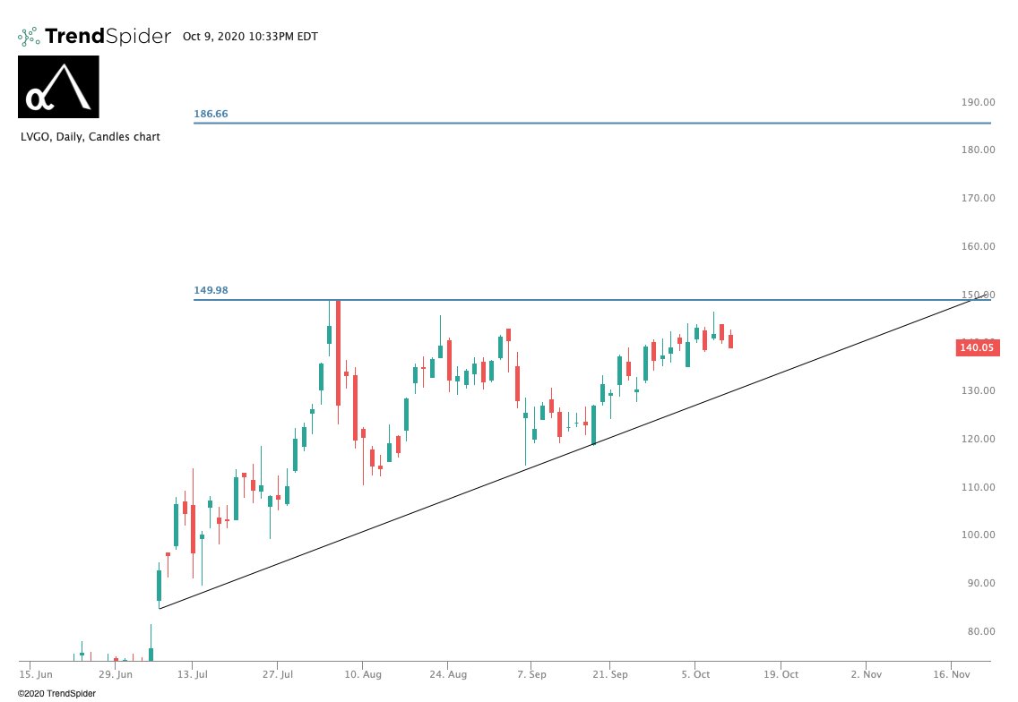  $LVGO. My 2nd favorite stock in the entire market. Once this breaks $150 the move will be faster than Usain Bolt. $187 will happen so so fast after it. That $150 level is a beast massive Godzilla Thanos Snap level (TM lol). Goes to $1,000 in 5-10 years.