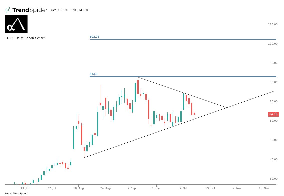  $OTRK. Consolidating after a huge move. Very very nice long term growth prospects as posted by my friend  @PatternProfits a few days go! Over $84 can move like butter with all the shorts on this one.