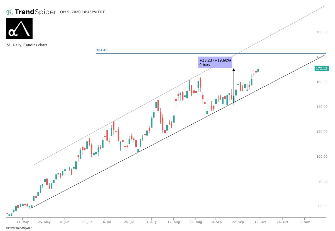  $SE. Release the KRACKEN of the SEA. Getting ready to move to my $184 level. Once again, my longest long as it's going to $1000 in the next 5 years, maybe sooner.