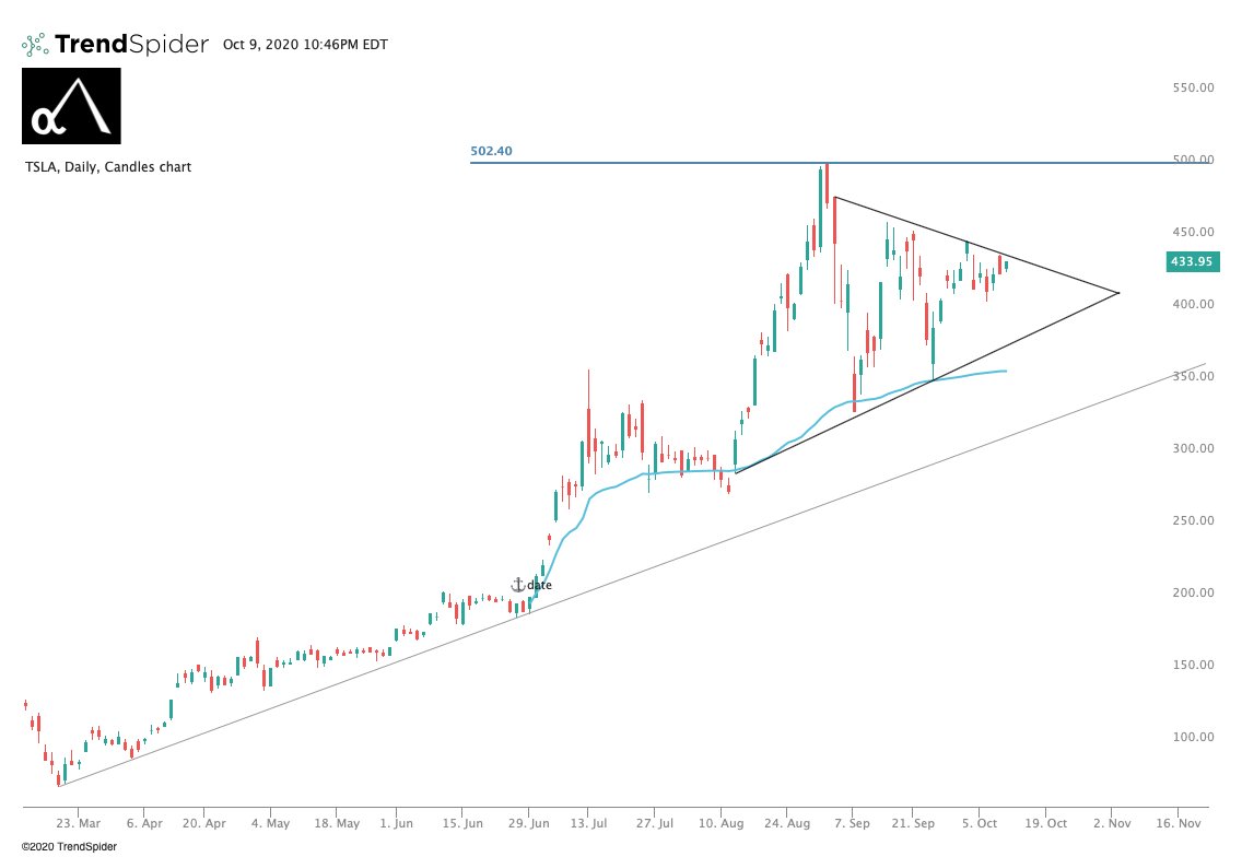  $TSLA. Getting ready to beast move soon to $502. I mean, it's so clear to me this stock gets back to $2,500 in 5 years or so. Give it time, it's ran so so much but what are valuations these days anyway for world-changing hugely growing companies!