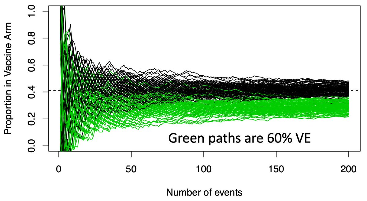 (7/n) Now we overlay the paths a good vaccine (VE=60%) might take in green. Again lots of early variance, with some of these good vaccines looking like duds early, but they eventually all separate from the black paths.