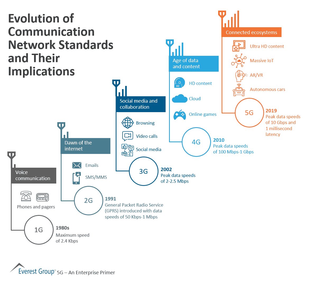 Evolution of #mobile #telco #technology: 1G ➡️ #5G. By <a href="/EverestGroup/">Everest Group</a> via <a href="/ingliguori/">Giuliano Liguori</a> #DigitalTransformation #Cloud #MachineLearning #BigData #ArtificialIntelligence #AR #VR #cybersecurity #Blockchain #DX #Analytics #AI #IIoT #DataScience #IoT #IoTPL <a href="/antgrasso/">Antonio Grasso</a> <a href="/AkwyZ/">Antonio Vieira Santos</a> <a href="/mvollmer1/">Dr. Marcell Vollmer #StaySafe #CES2026</a>