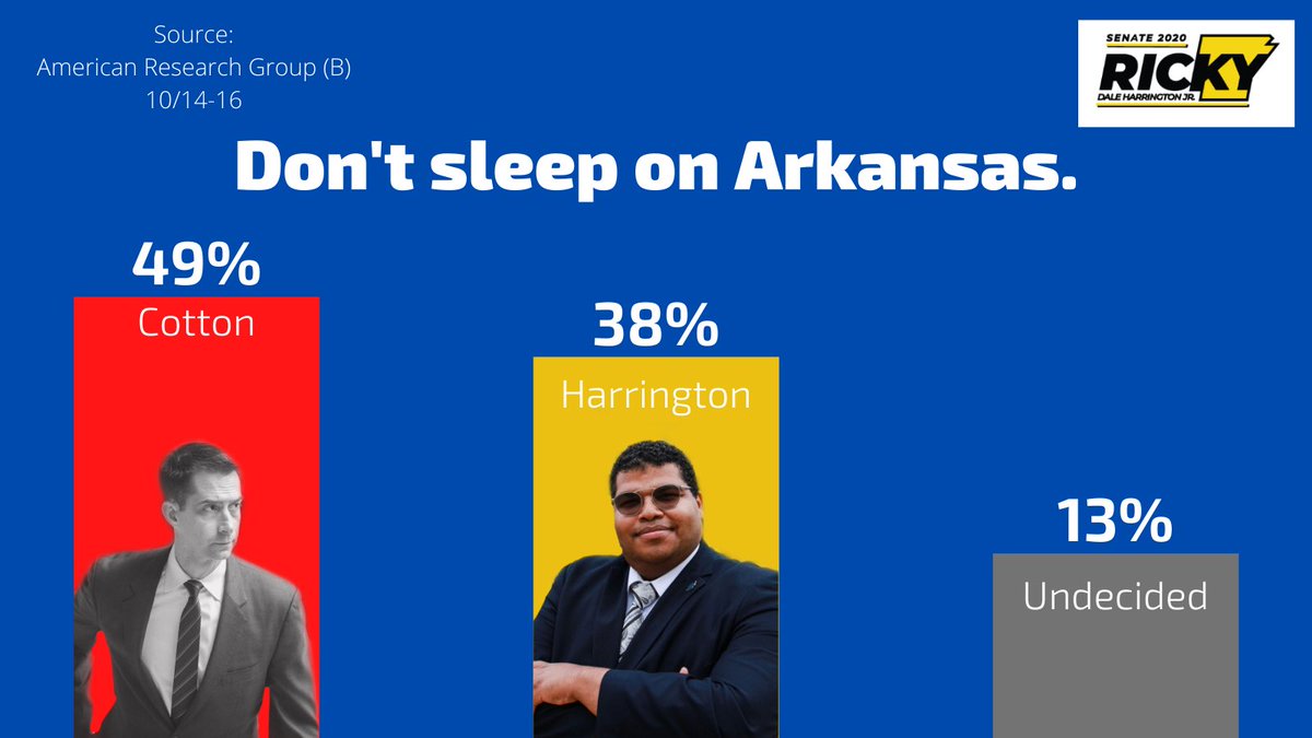 TeamRicky2020's tweet image. This race is winnable. Tom Cotton won’t debate because he knows he’s vulnerable and he can’t defend his record. We have 24 days until Election Day. RT this to let Tom know that this race isn’t over!