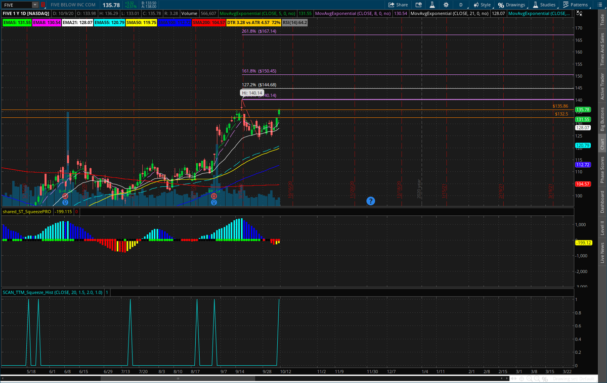 breakingoptions's tweet image. $FIVE

Might be my favorite

above 136 room to 140.14, 144.67, 150.45

145c look nice or next weeks 150c

Join us 

Earn While You Learn

breakingoptions.com