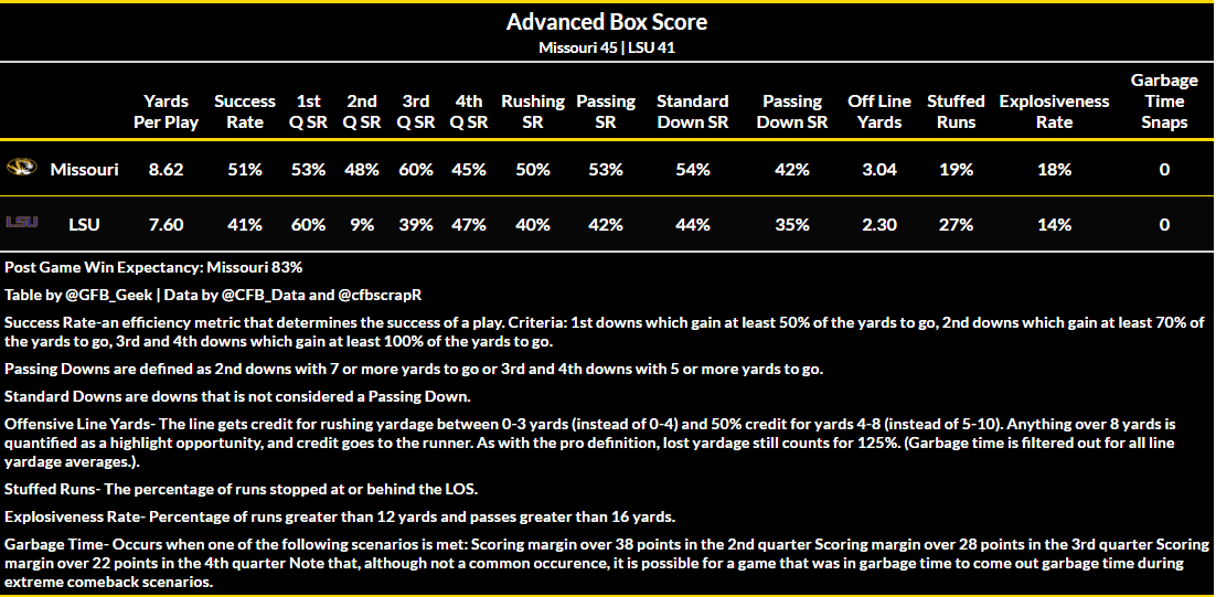 CFB_Geek's tweet image. Wow Mizzou. Going -3 in turnovers and you still give a post game win expectancy of 83%. That's what happens when you have +10 SR advantage, you win the explosiveness battle, and you score points when you have a scoring opportunity. #CFBDATA