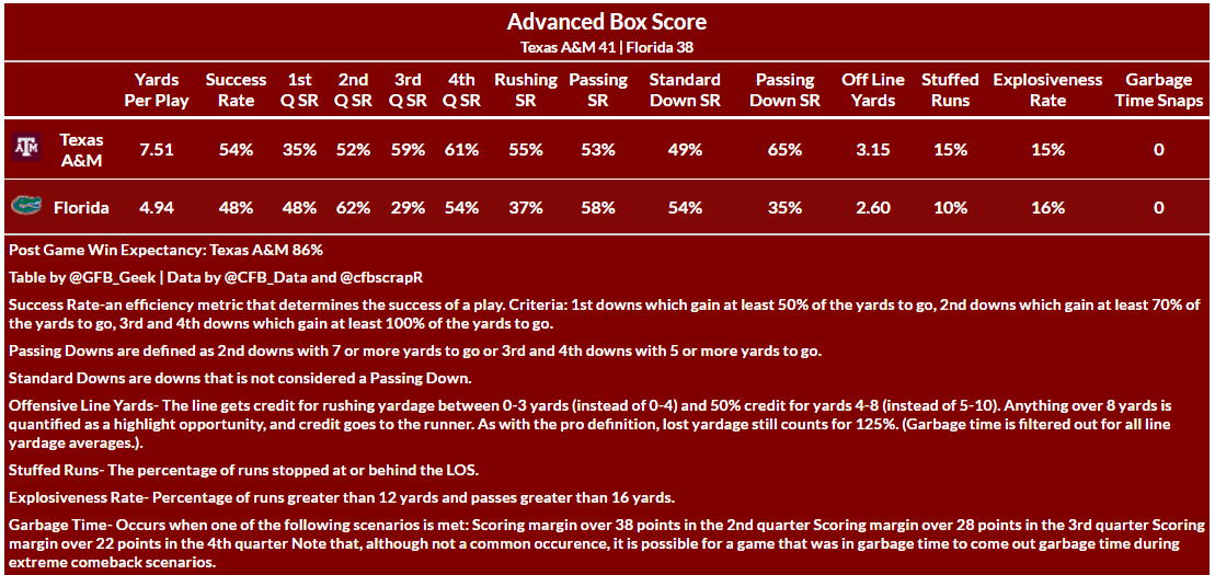 CFB_Geek's tweet image. Well Jimbo....you finally made your money.
Sometimes giving your team a chance to finish scoring drives can make or break you. Florida had six scoring opportunities....A&amp;amp;M had 7. That seventh opportunity led to the GW field goal. #CFBDATA