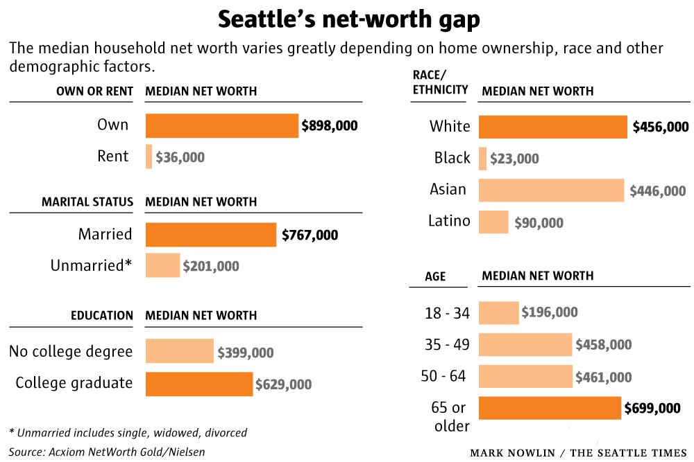 7/ This tactic of both: 1) failing to provide specific redress for Black peoples, and 2) pitting communities of color against each other are two tried & true anti-Black tactics. These tactics are why Black wealth is near zero in 2020 in one of the wealthiest cities in the world