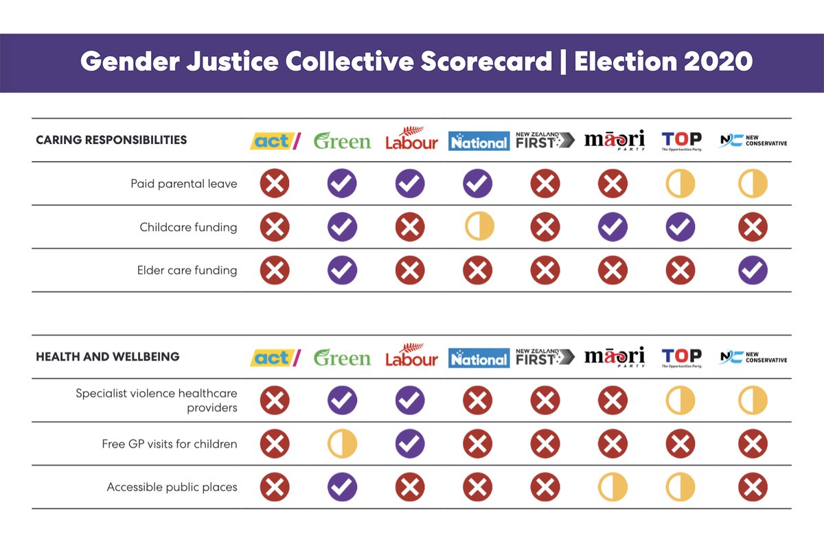 meanestindian's tweet photo. Let's put gender on the agenda. We've cooked up an Aotearoa NZ Election Scorecard over at @genderjusticeco #nzpol https://t.co/Rn043uXs6C https://t.co/yeTOCukulf