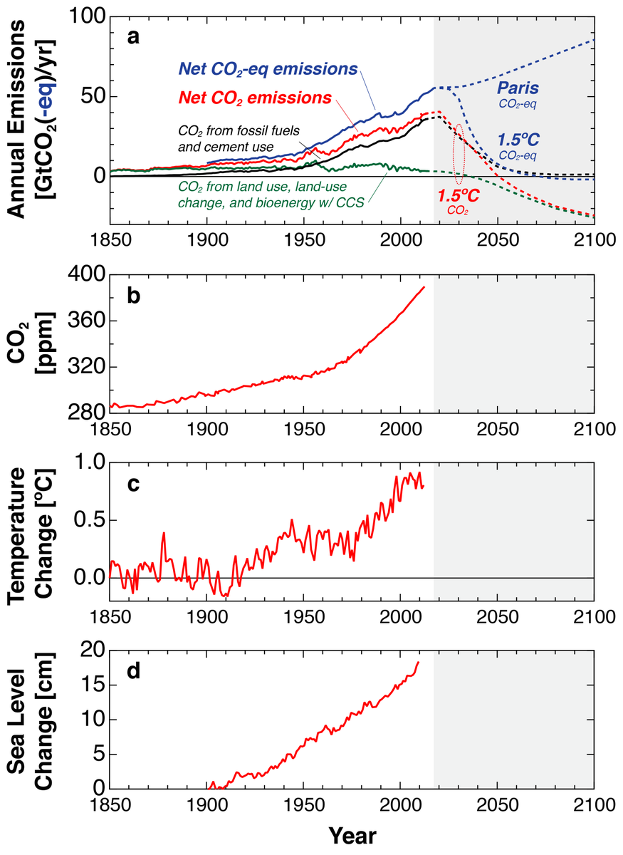 Gotta start with climate change. Greenhouse gas emissions, atmospheric CO2, global temperature, and sea levels are all on an unhappy upward trajectory. Data from  @climateinteract,  @IPCC_CH, and others.