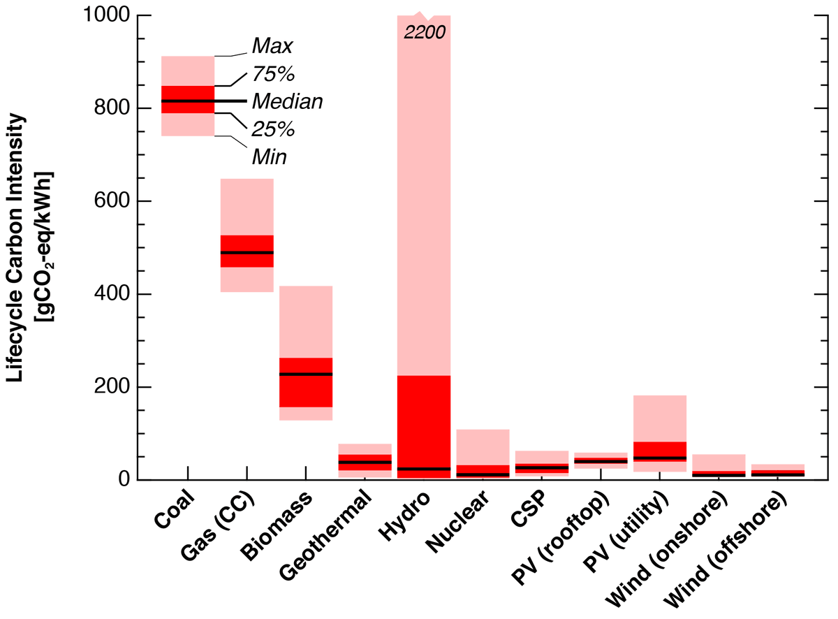 Obviously we have to decarbonize electricity. Solar (PV+CSP), wind, hydro, geothermal, and nuclear all emit <1/10th the CO2 per kWh than coal/gas. They’ll mostly go even lower as we decarbonize the electricity used to make solar panels, wind turbines, etc. Data from  @IPCC_CH.