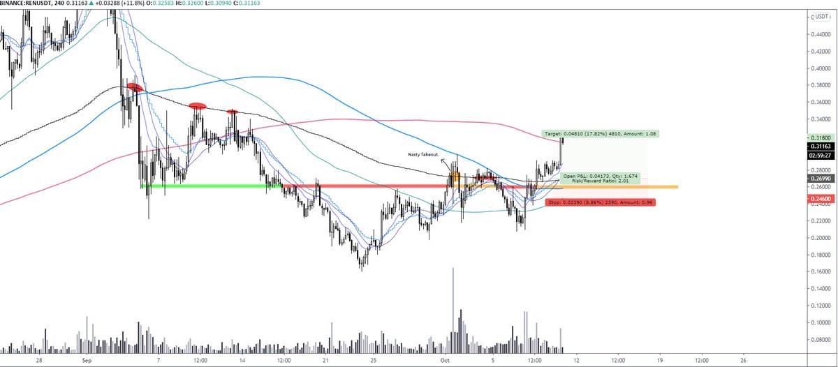 pierre_crypt0's tweet photo. $REN #RepublicProtocol - H4
REN has always delivered. Always.
Another continuation pattern taken with the homies in @TheHavenCrypto.
A classic H4 200 EMA reclaim + Horizonta S/R flip. https://t.co/D0oD9gF9JI