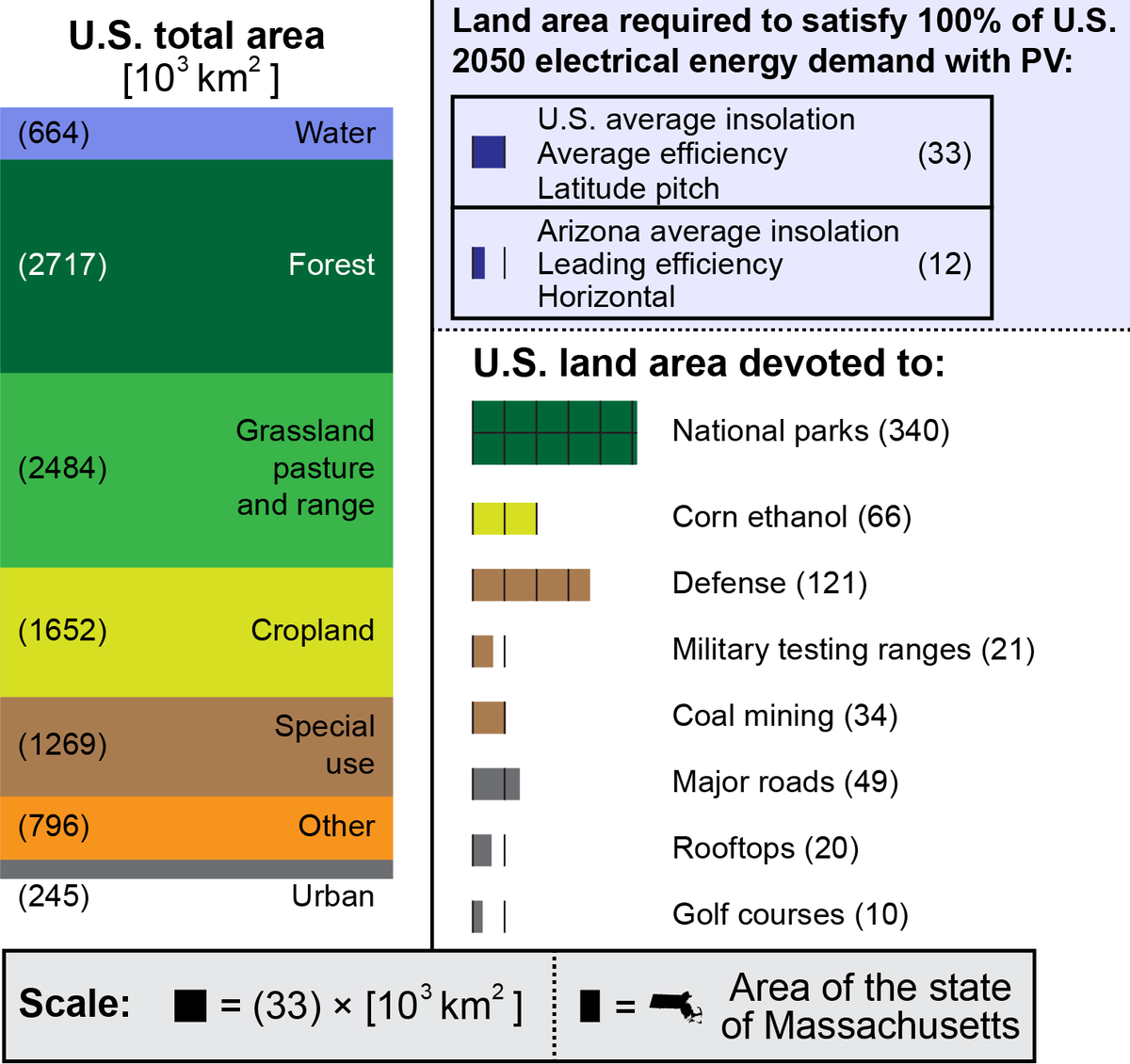 Sunlight isn’t energy dense, so you need lots of land… but less than most think. We could power the US entirely with PV in the area used for coal mines OR missile testing ranges + golf courses OR 50% of corn ethanol production. (Not saying 100% solar is the goal.) [ @mitenergy]