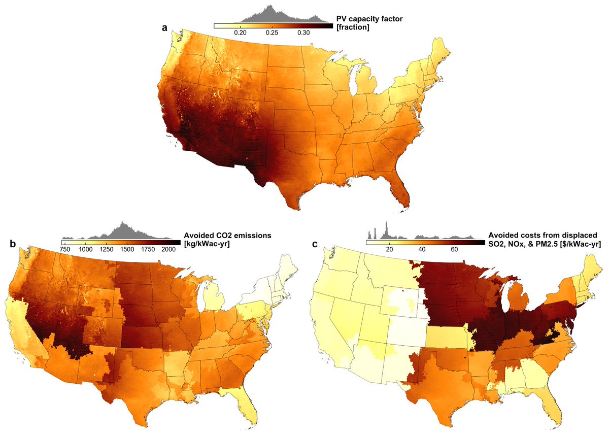 Solar PV’s impact on air pollution depends on where you build it. The Midwest isn’t particularly sunny (a) but it burns lots of coal, so adding solar in my home state (OH) or Patrick’s (IN) saves a lot of CO2 (b) and SO2/NOx/PM2.5 emissions (c).Data from  @NREL,  @CMU_EPP