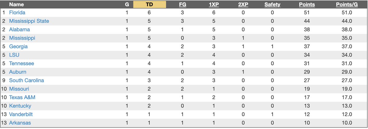 delatorre's tweet photo. Kyle Pitts has more touchdowns than every other team in the SEC https://t.co/j5YCLIPXwa