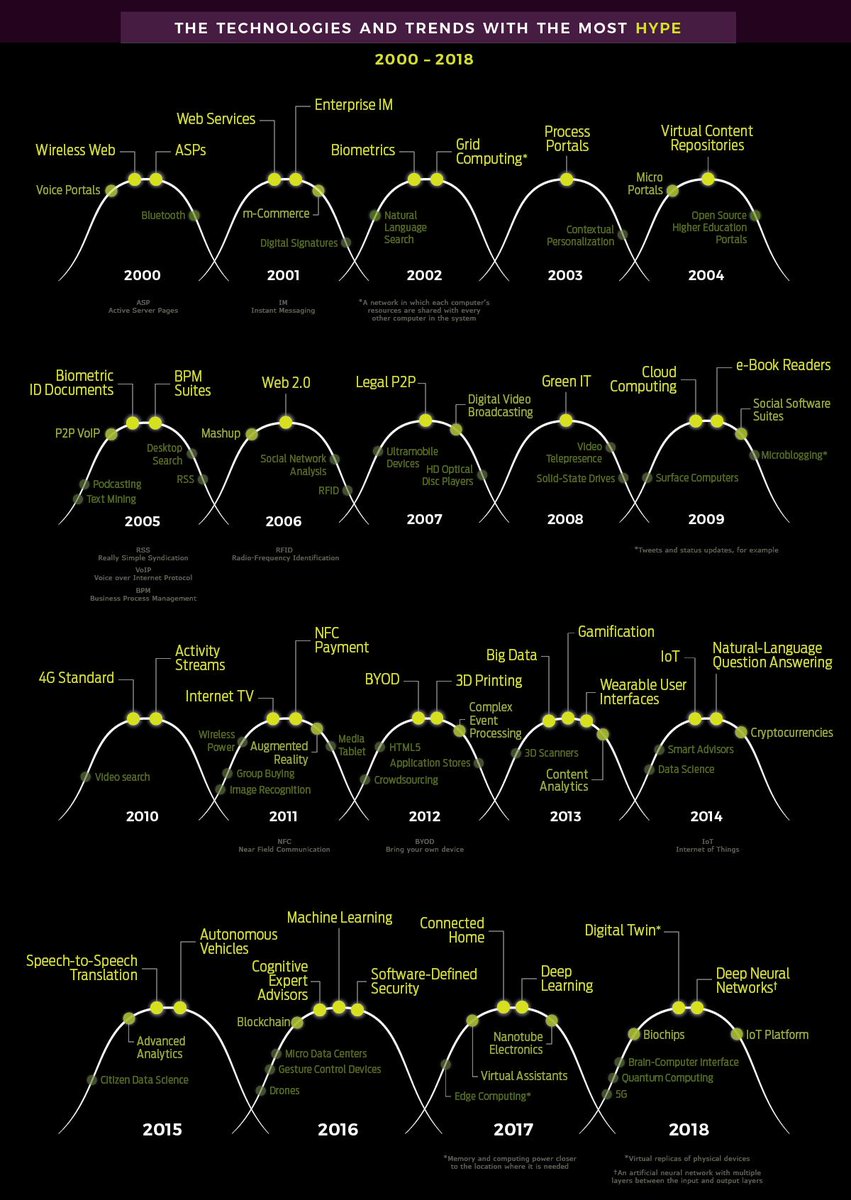 The Most Hyped Technology of Every Year From 2000-2018 👨‍💻

See full infographic here: visualcapitalist.com/technology-hyp…
