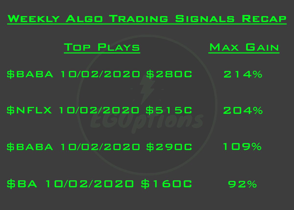 EGOptions's tweet image. Pretty solid week for the auto signals. The average max gain was about 87%, led by strong performances by $BABA and $NFLX. Here are the results for the top signals expiring this week.