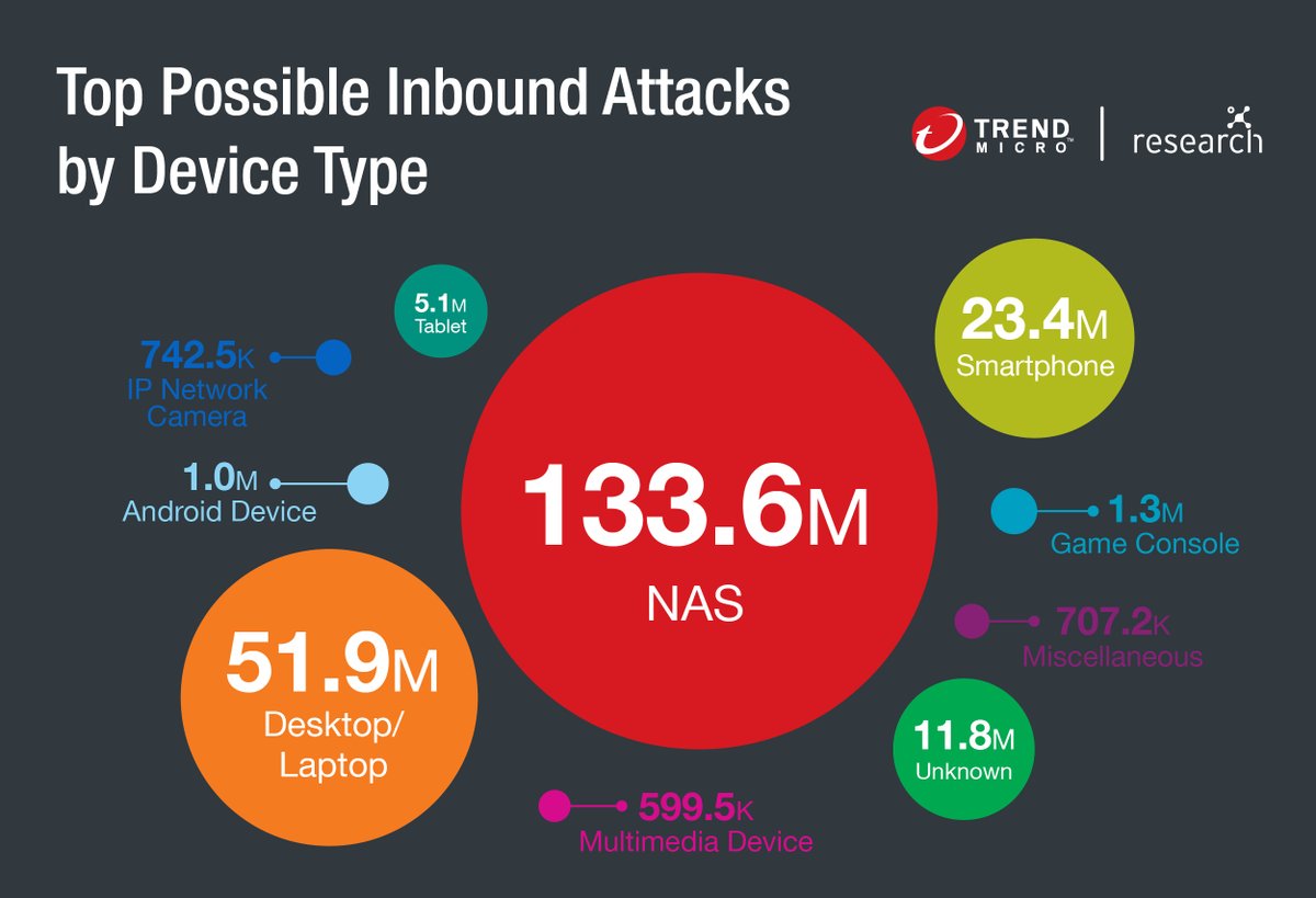 In our August  #FastFacts report, we found attacks on home networks that are breached to target different connected devices. Network-attached storage ( #NAS) still accounted for the largest number of possible inbound attacks with 133.6M, followed by desktops and laptops.