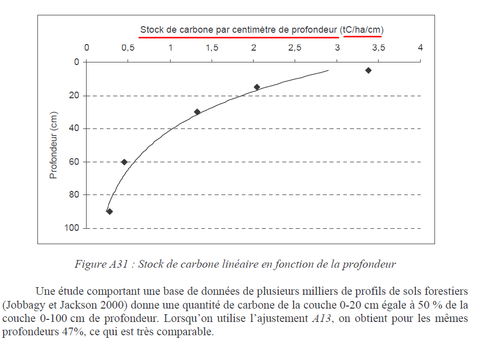 On voit donc effectivement que sur la figure de l'Ademe qui prend les 30 premiers centimètres on est presque bon pour les forêts (se rappeler du profil) avec 80 tC/ha au lieu de 100 tC/ha, mais plus loin du compte pour les prairies (80 tC/ha au lieu de 100 à 200 voire 400 tC/ha)