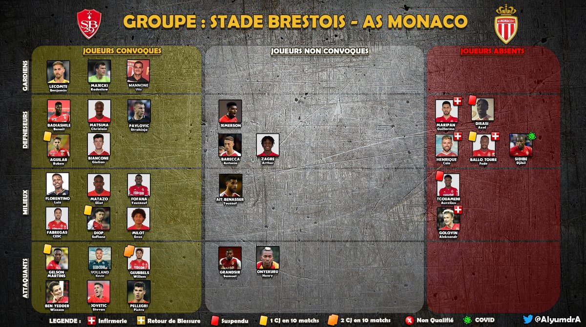 AlyumdrA's tweet photo. @AS_Monaco Analyse et détail des 20 joueurs sélectionnés ainsi que des absents du groupe de #KOVAC pour le match #SB29ASM
- #Golovin, #Maripan, #Henrique, #BalloToure blessés
- #Sidibé positif au COVID
- #Tchouameni, #Disasi suspendu
#ASMonaco #ASMStats #Ligue1UberEats https://t.co/FD112Daxr7