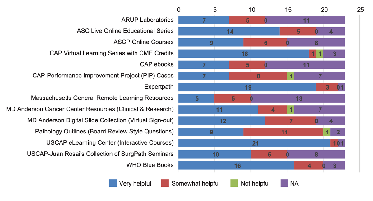 ArchivesPath's tweet photo. "Transition from a Standard to a Hybrid On-Site and Remote Anatomic Pathology Training Model During the #COVID19 Pandemic" Chin et al #EarlyOnline #remotelearning #virtualpath https://t.co/JMdzUD4f2R https://t.co/P7wGfVM4md